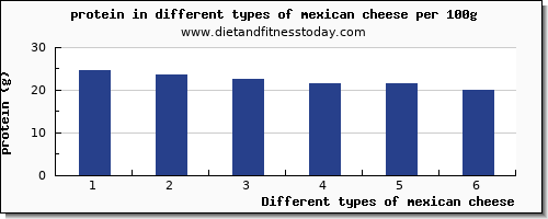 mexican cheese protein per 100g